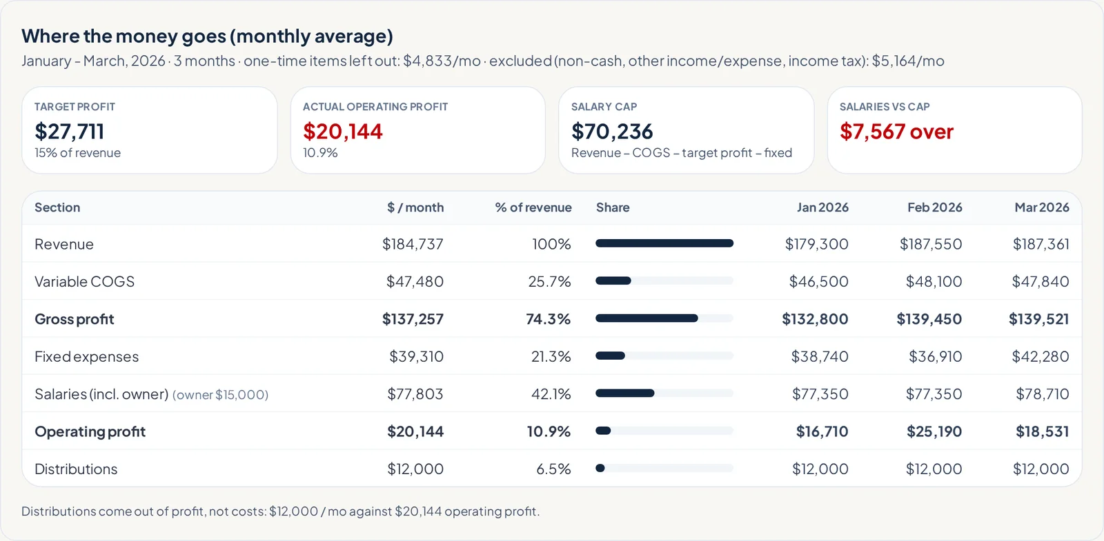 Where the money goes: P&L sections in dollars and percent of revenue