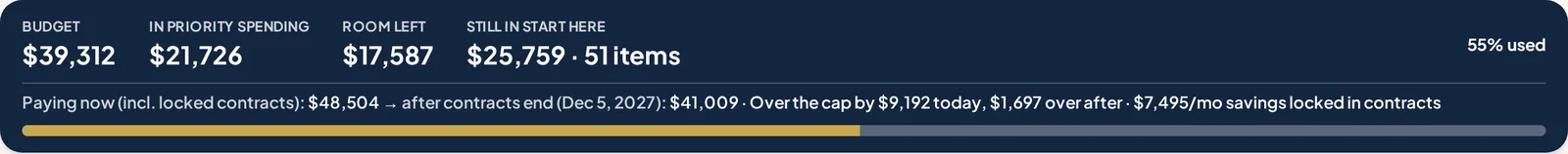 The Salary Cap bar showing budget, priority spending, room left and items still in Start here