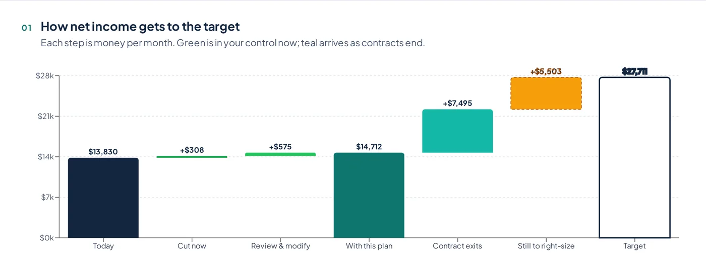 Bridge chart from today's net income to target