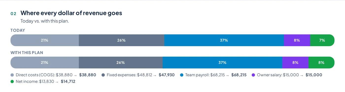 Where every dollar of revenue goes